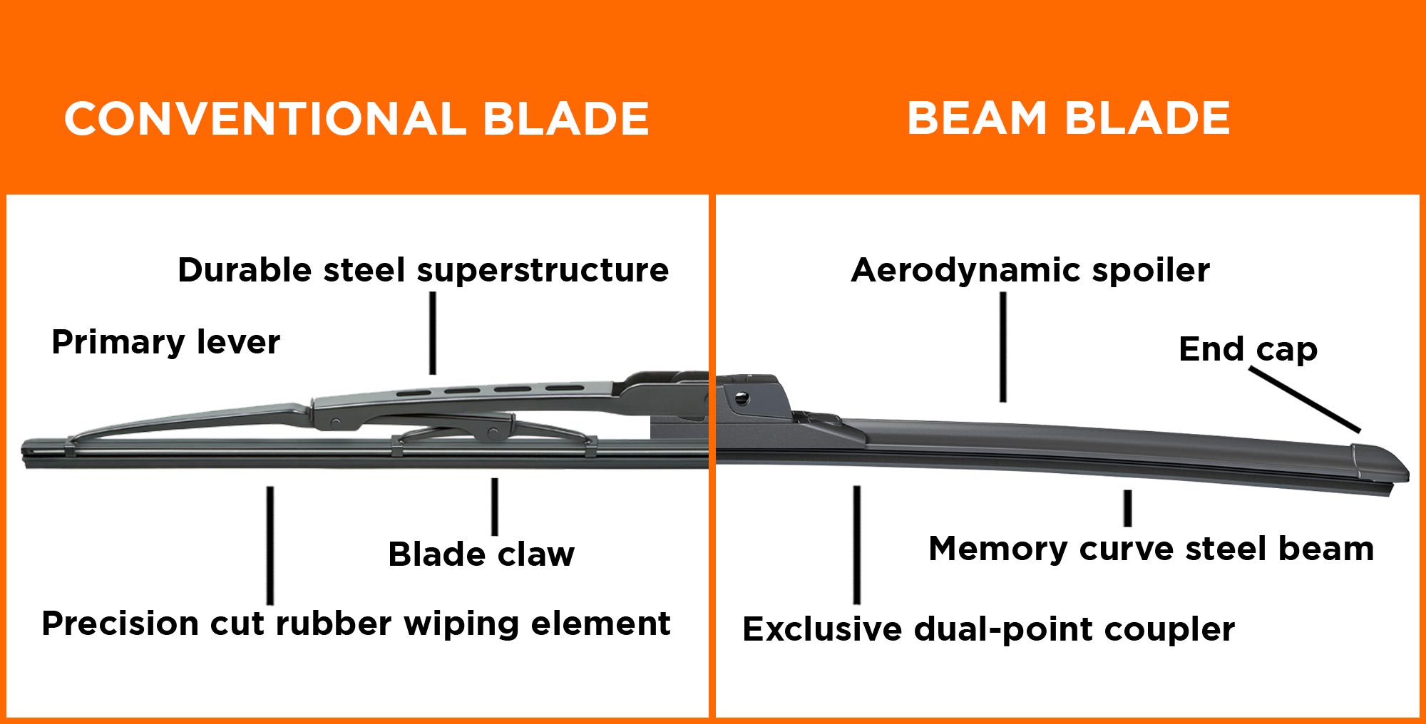 Conventional blade and Beam blade